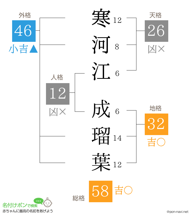 寒河江 成瑠葉さんの姓名判断結果