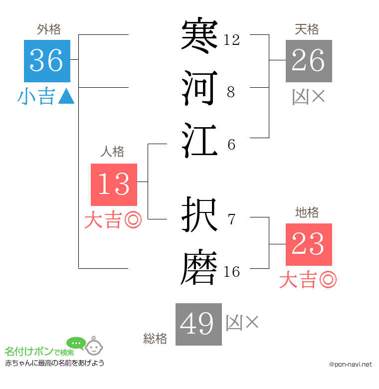 寒河江 択磨さんの姓名判断結果