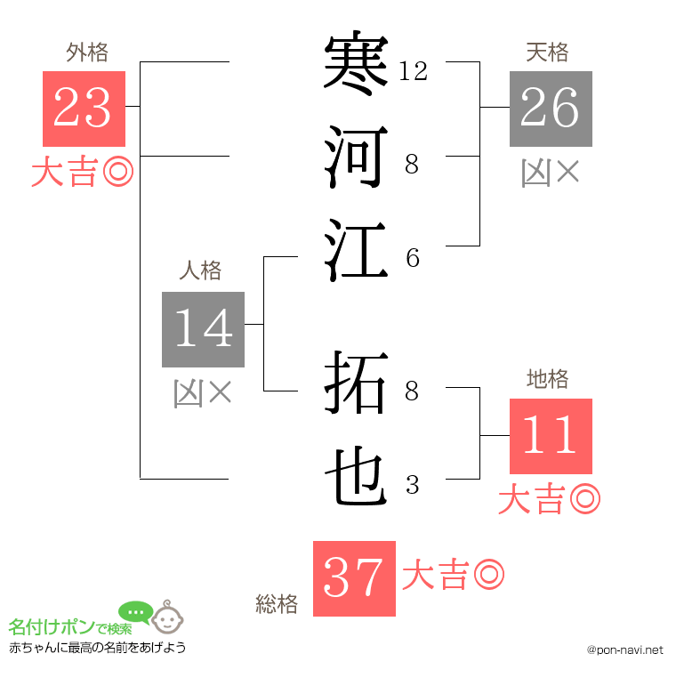 寒河江 拓也さんの姓名判断結果