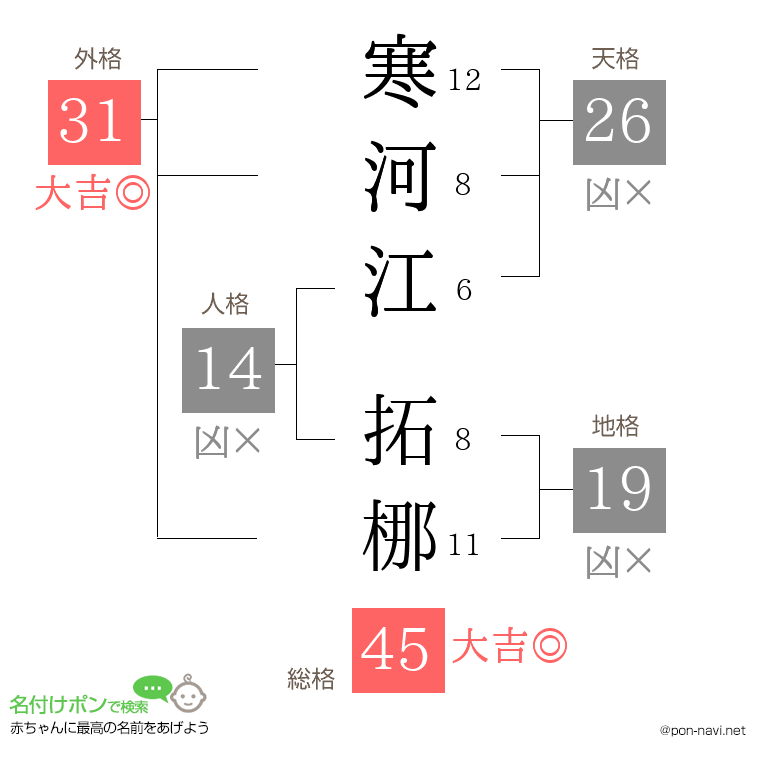 寒河江 拓梛さんの姓名判断結果
