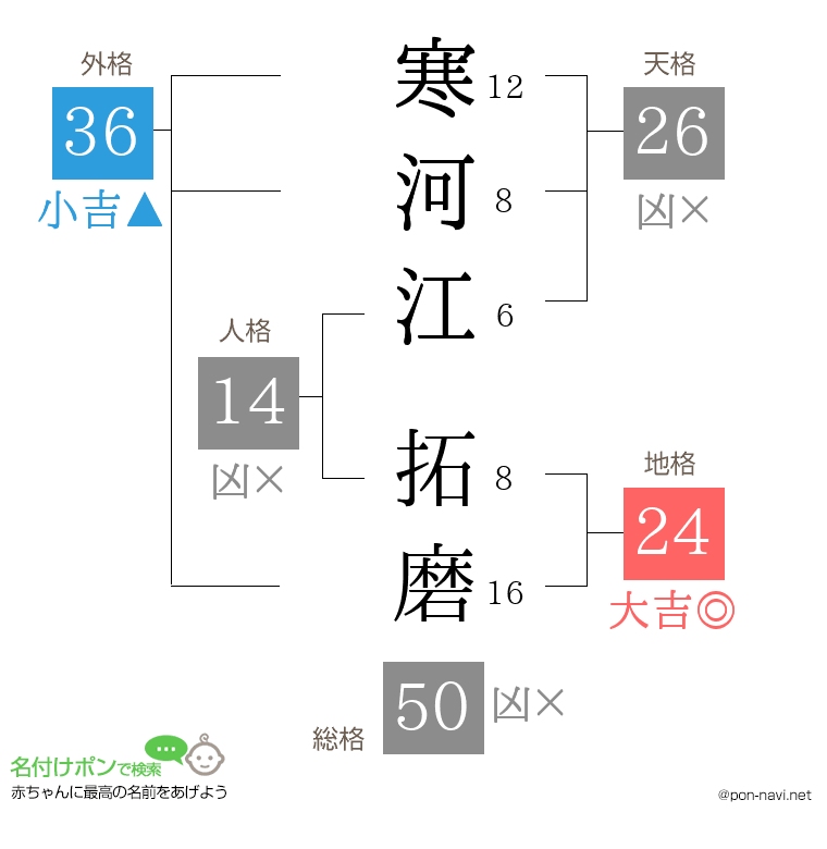 寒河江 拓磨さんの姓名判断結果