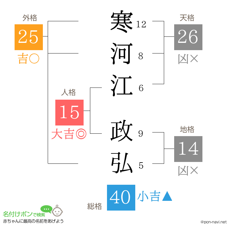 寒河江 政弘さんの姓名判断結果