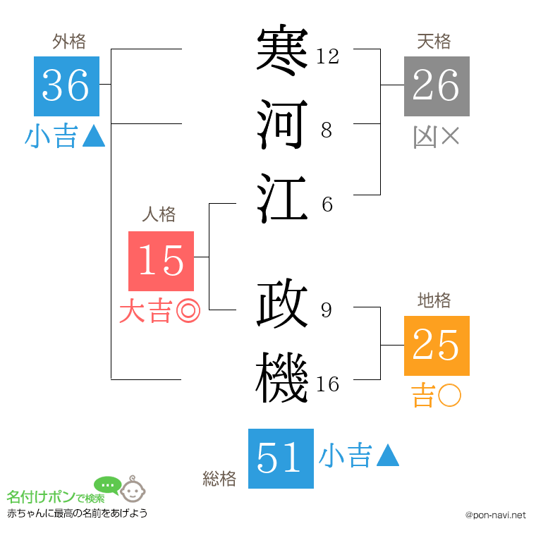 寒河江 政機さんの姓名判断結果