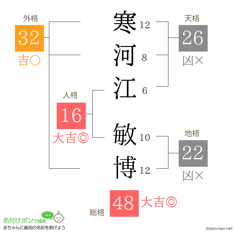 寒河江 敏博さんの姓名判断結果