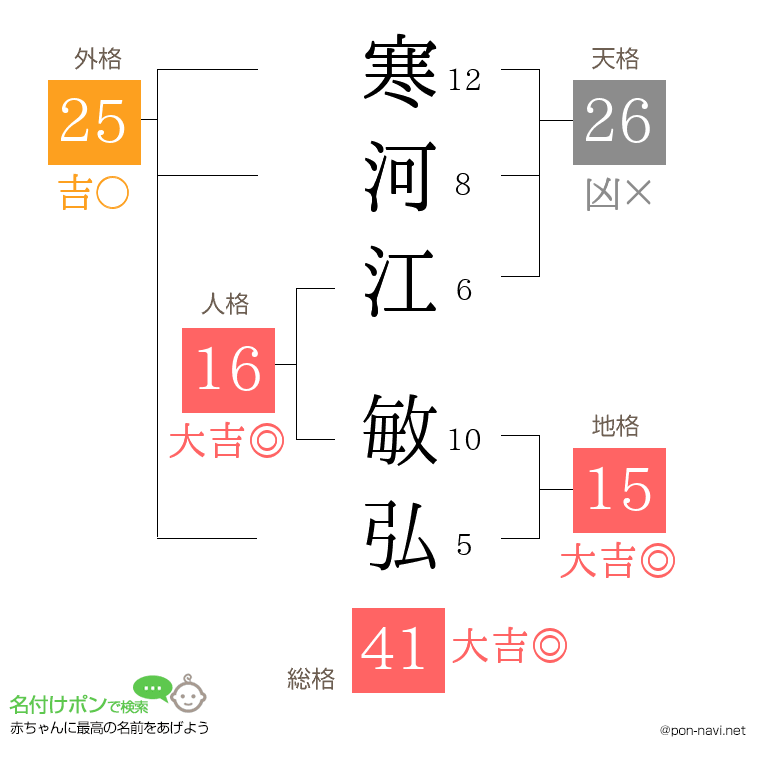 寒河江 敏弘さんの姓名判断結果