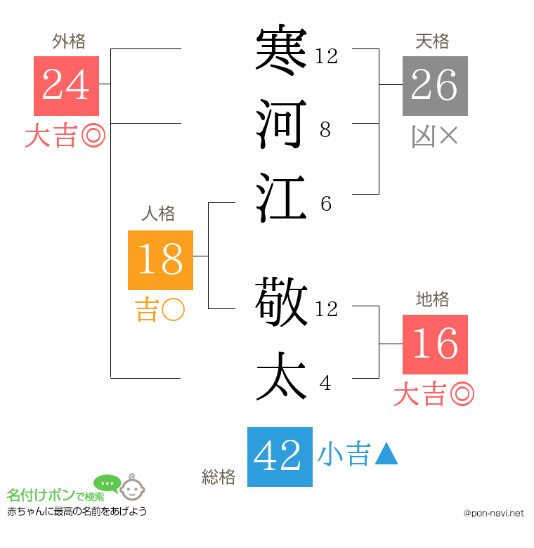 寒河江 敬太さんの姓名判断結果