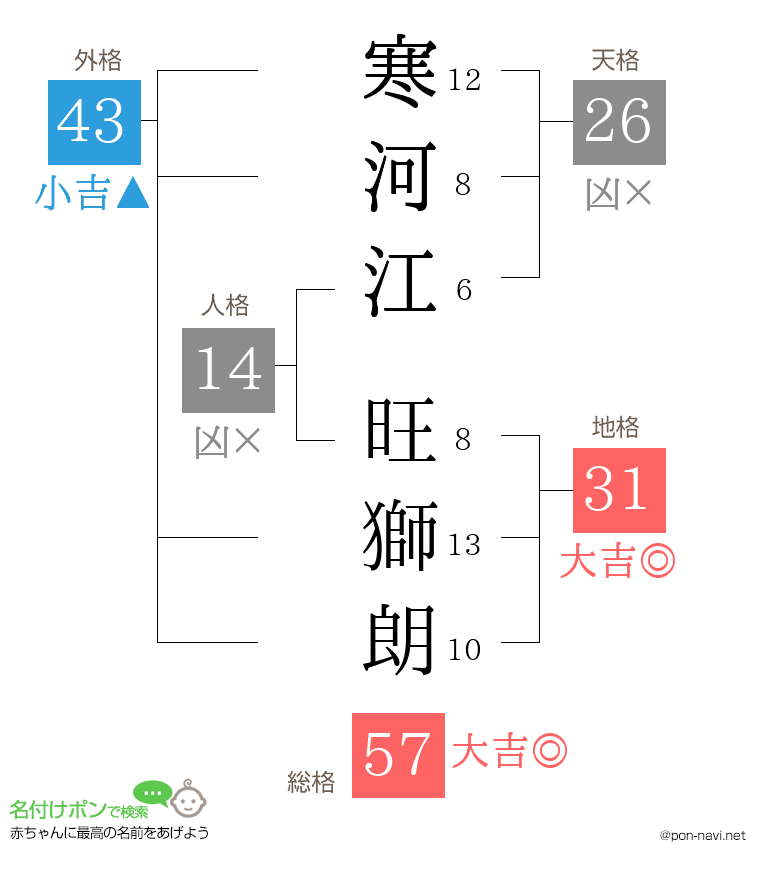 寒河江 旺獅朗さんの姓名判断結果
