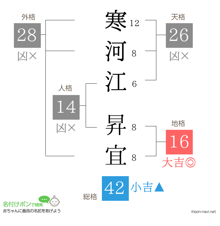 寒河江 昇宜さんの姓名判断結果