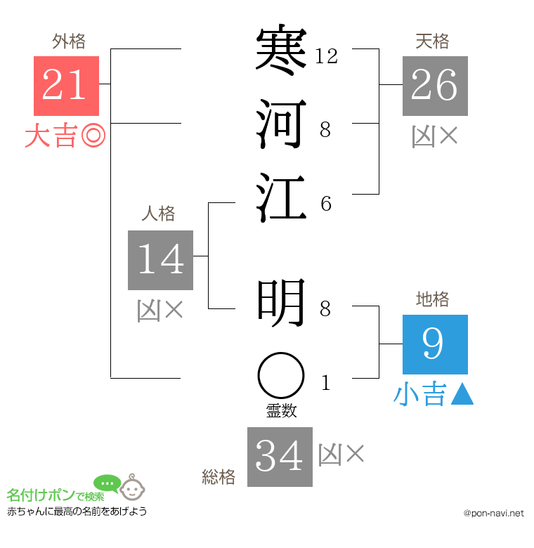 寒河江 明さんの姓名判断結果