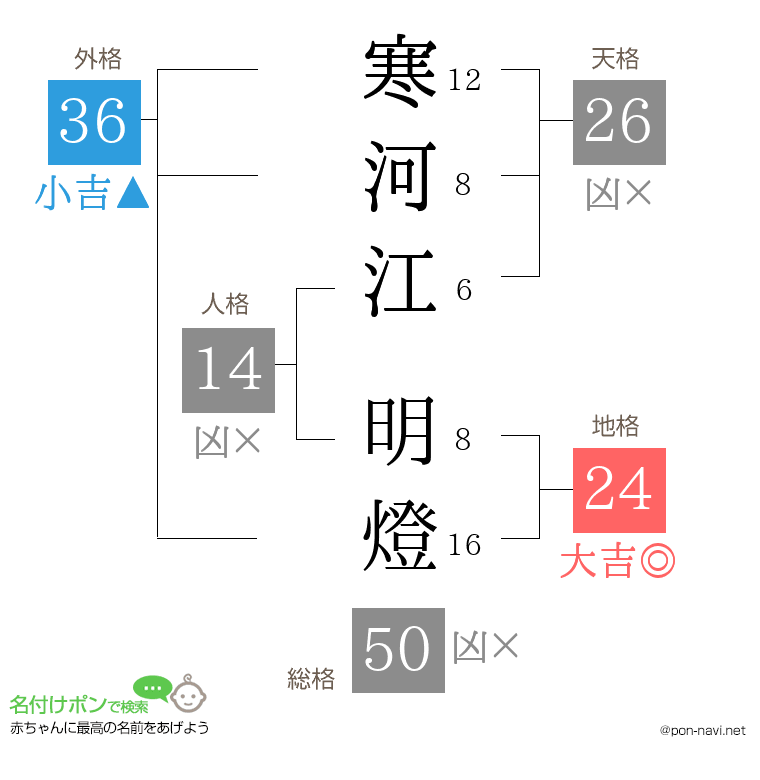 寒河江 明燈さんの姓名判断結果