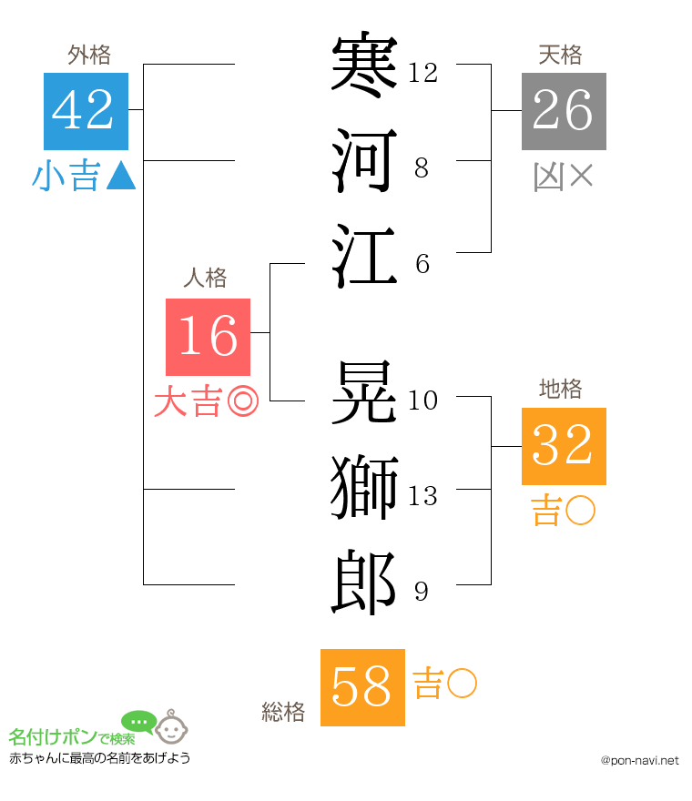 寒河江 晃獅郎さんの姓名判断結果
