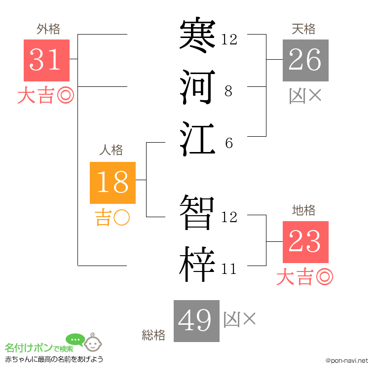 寒河江 智梓さんの姓名判断結果
