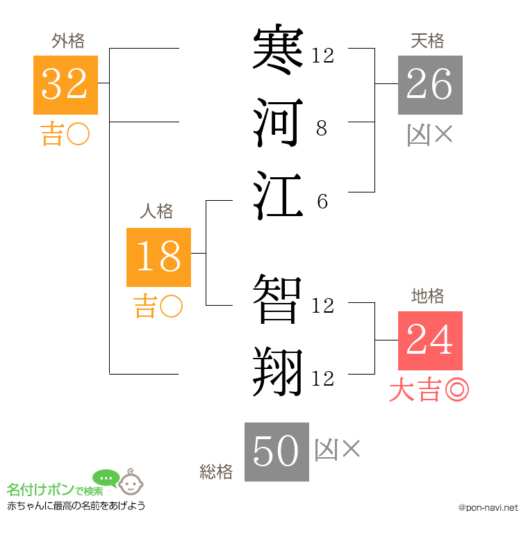 寒河江 智翔さんの姓名判断結果