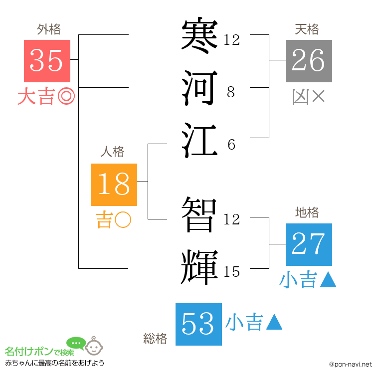 寒河江 智輝さんの姓名判断結果