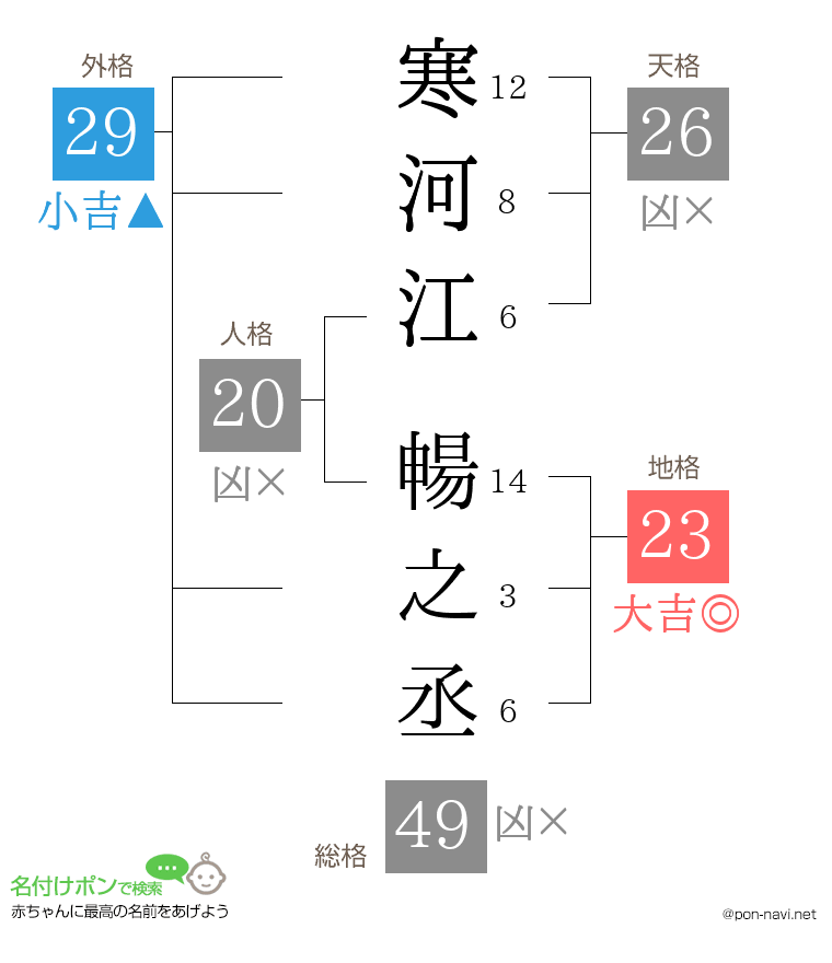 寒河江 暢之丞さんの姓名判断結果
