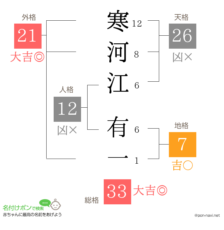 寒河江 有一さんの姓名判断結果