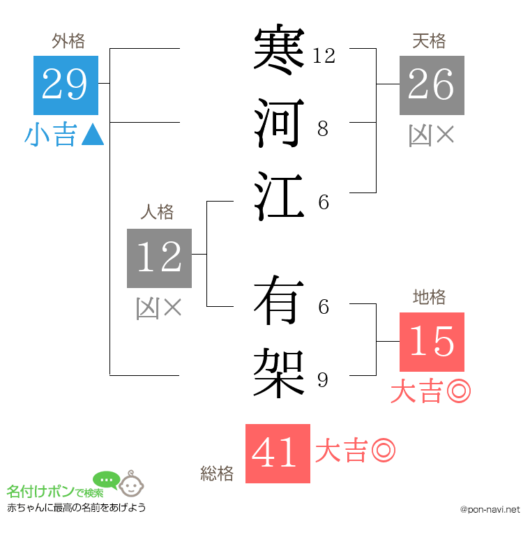 寒河江 有架さんの姓名判断結果