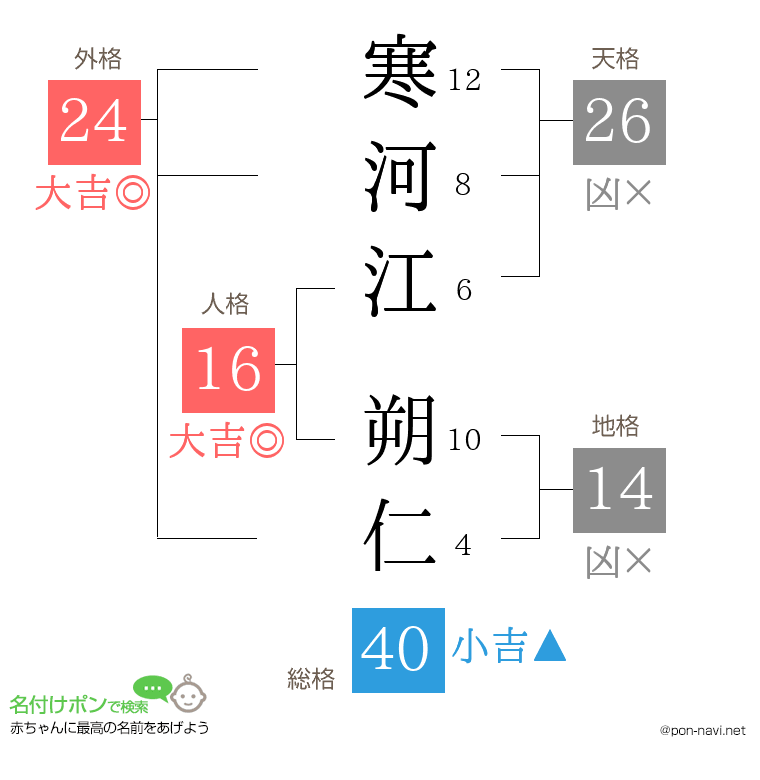 寒河江 朔仁さんの姓名判断結果