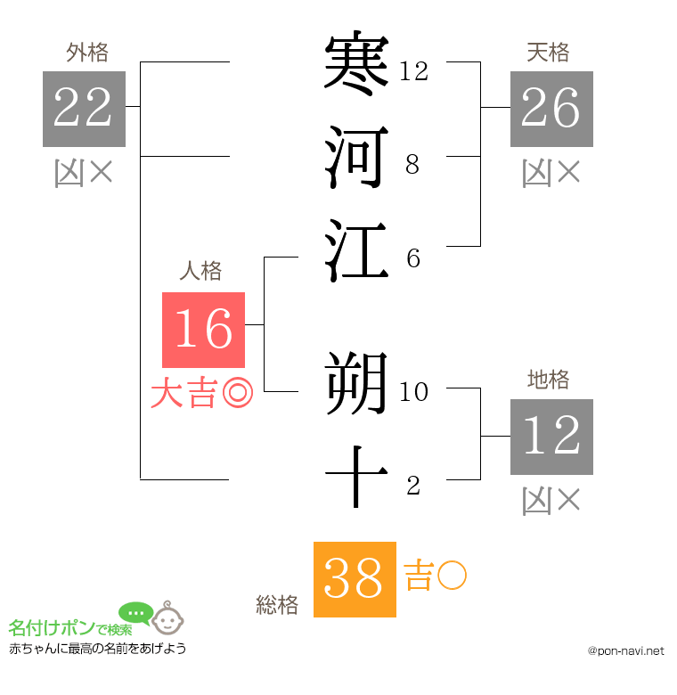 寒河江 朔十さんの姓名判断結果