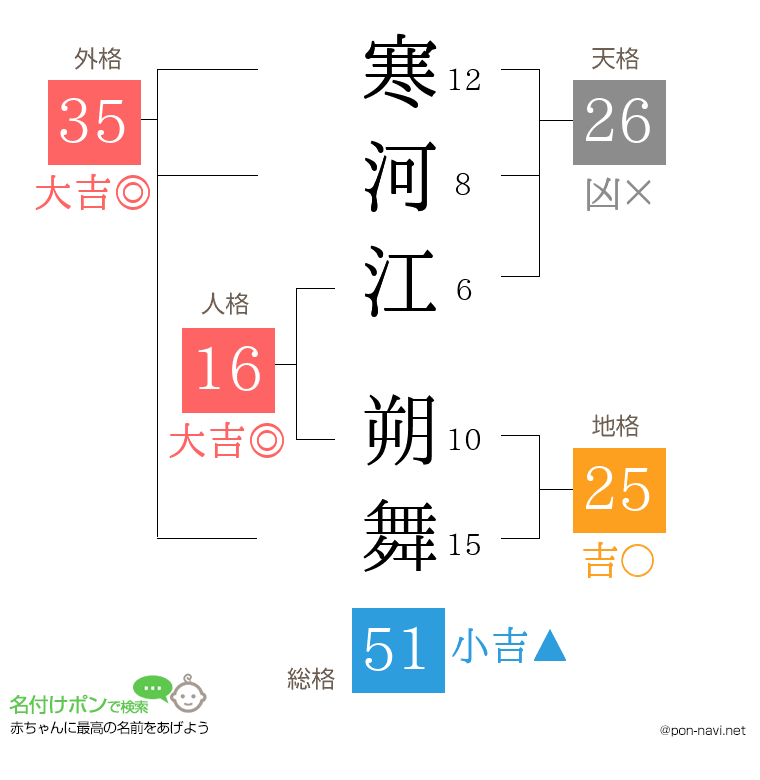 寒河江 朔舞さんの姓名判断結果