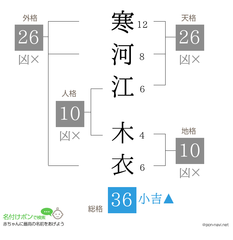 寒河江 木衣さんの姓名判断結果