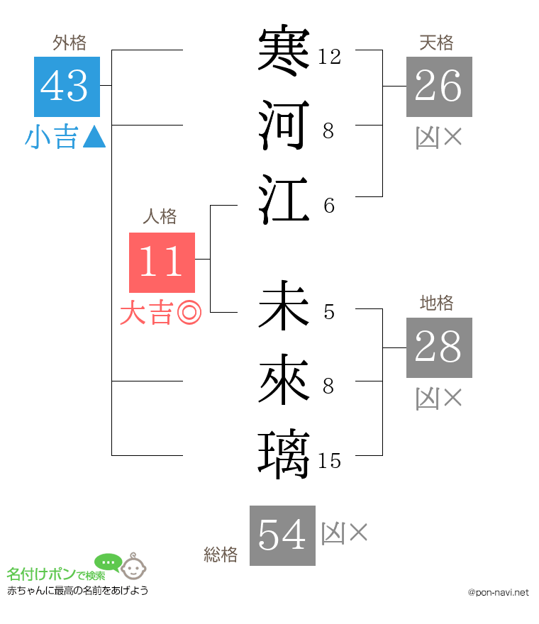 寒河江 未來璃さんの姓名判断結果