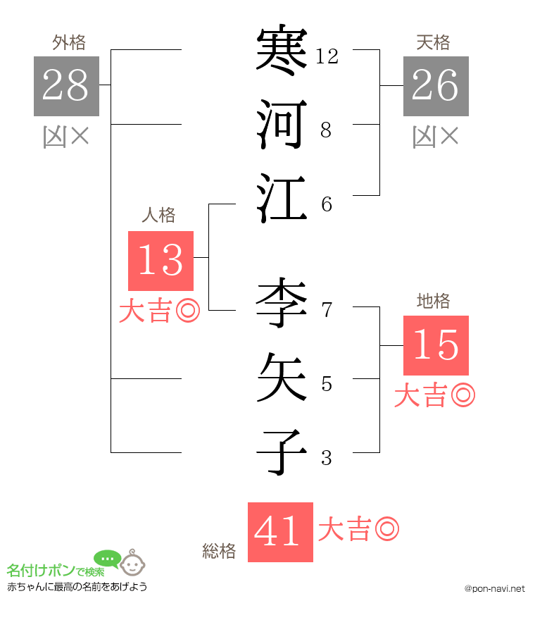 寒河江 李矢子さんの姓名判断結果