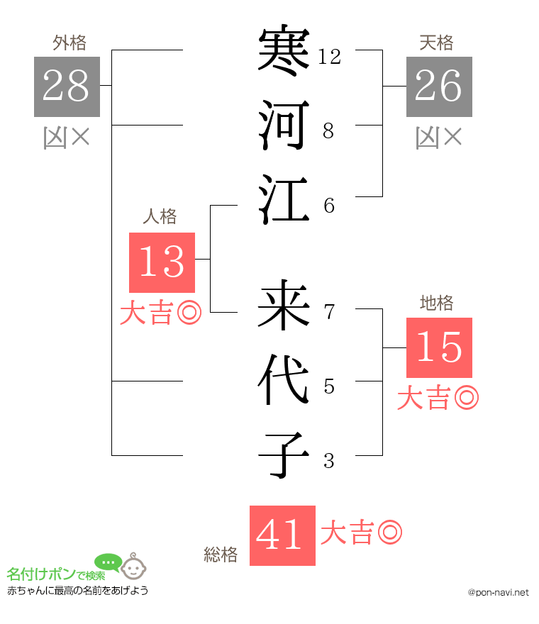 寒河江 来代子さんの姓名判断結果