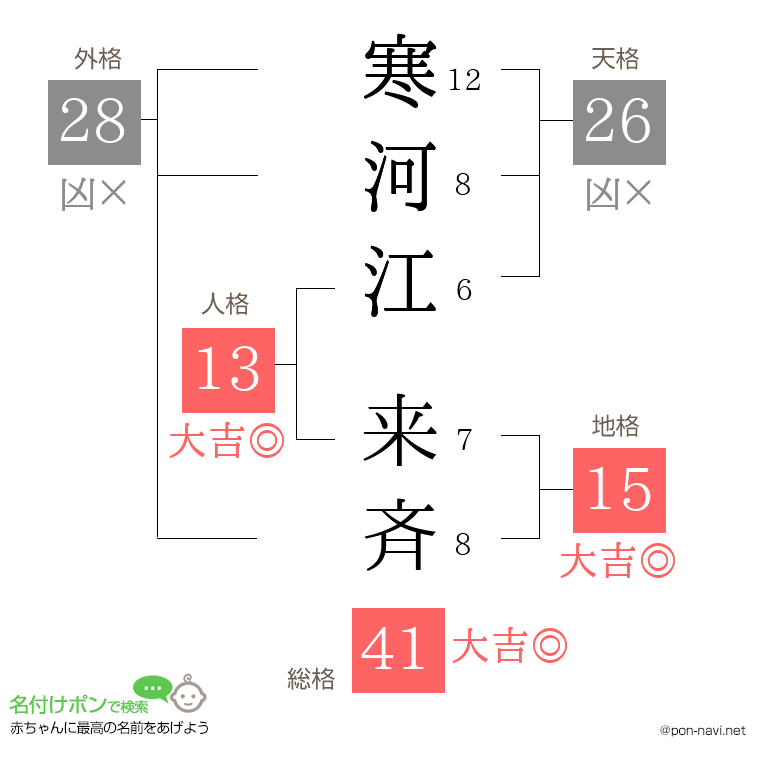 寒河江 来斉さんの姓名判断結果