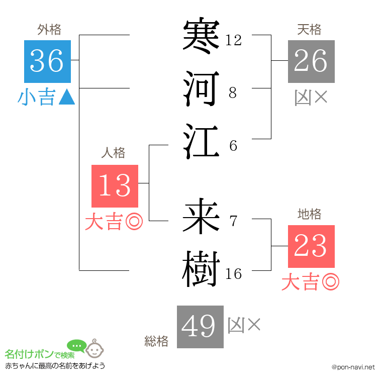 寒河江 来樹さんの姓名判断結果