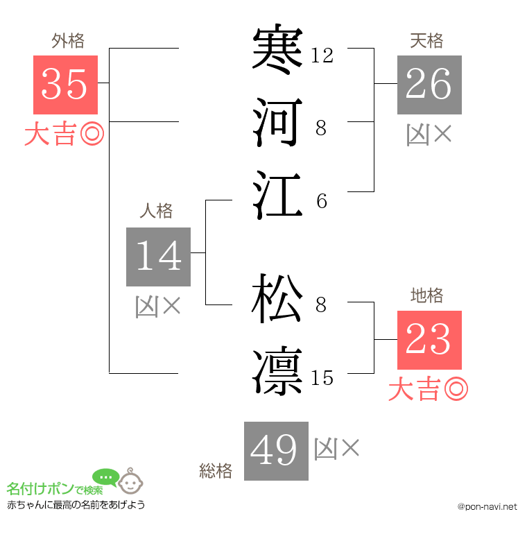寒河江 松凛さんの姓名判断結果