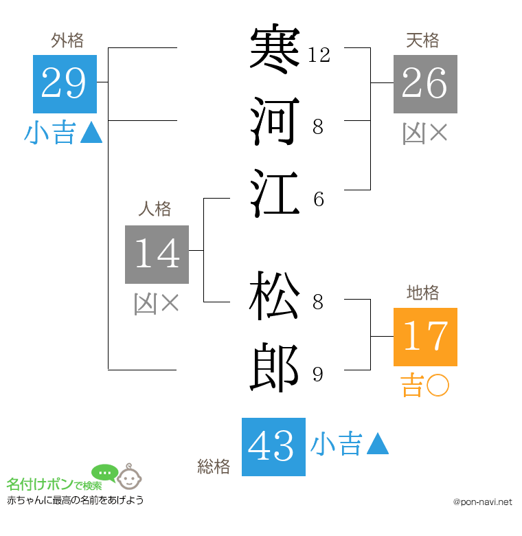 寒河江 松郎さんの姓名判断結果