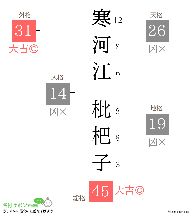 寒河江 枇杷子さんの姓名判断結果