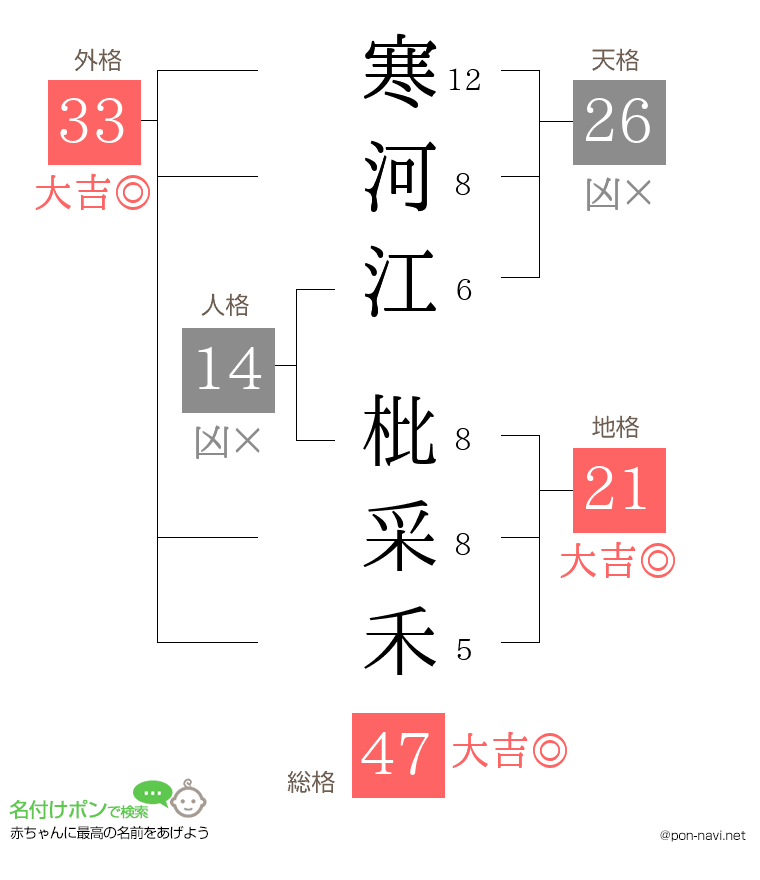寒河江 枇采禾さんの姓名判断結果