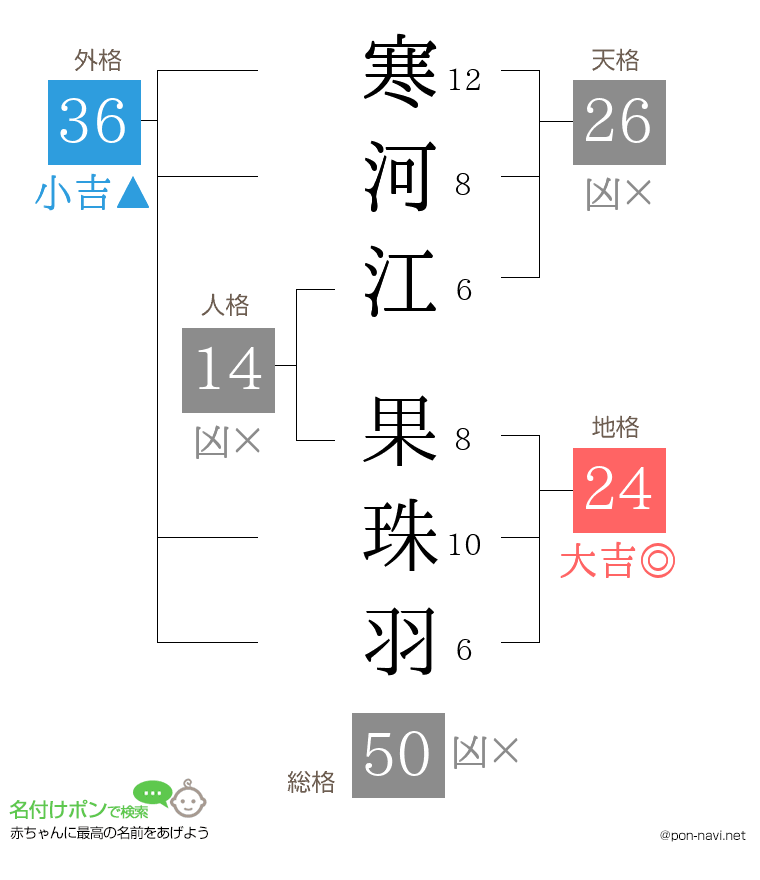寒河江 果珠羽さんの姓名判断結果