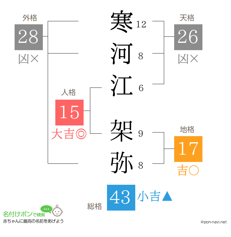 寒河江 架弥さんの姓名判断結果