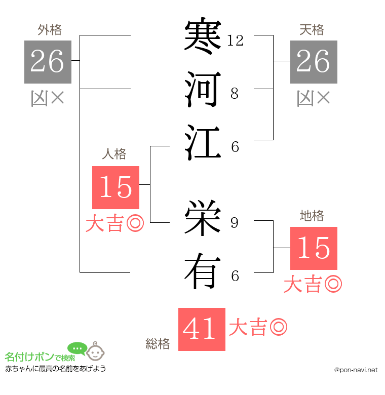 寒河江 栄有さんの姓名判断結果