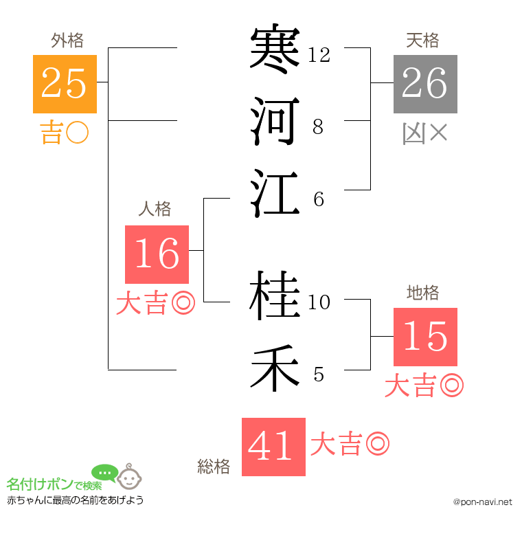 寒河江 桂禾さんの姓名判断結果