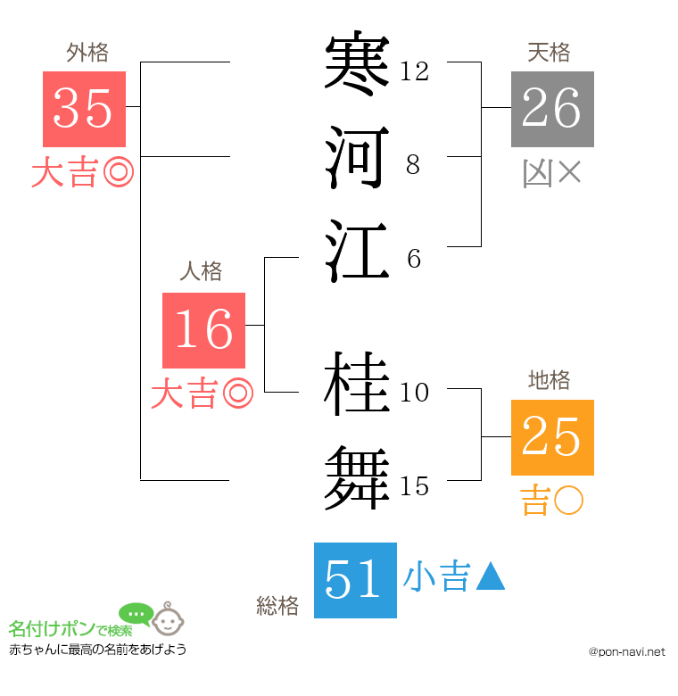 寒河江 桂舞さんの姓名判断結果