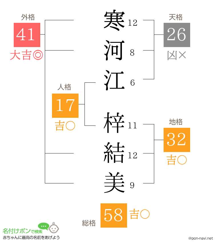 寒河江 梓結美さんの姓名判断結果