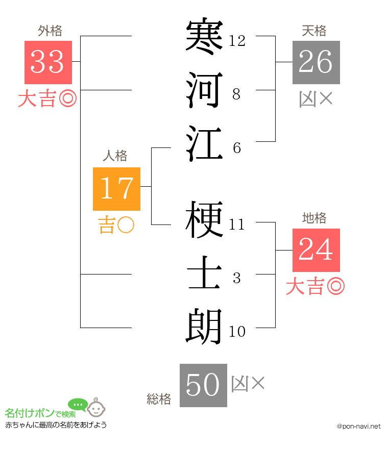 寒河江 梗士朗さんの姓名判断結果