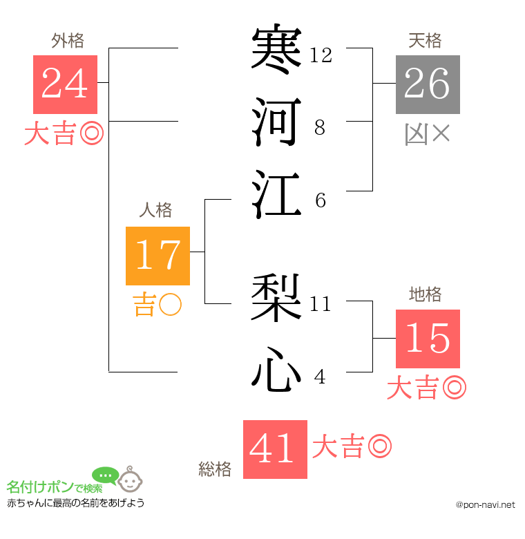 寒河江 梨心さんの姓名判断結果