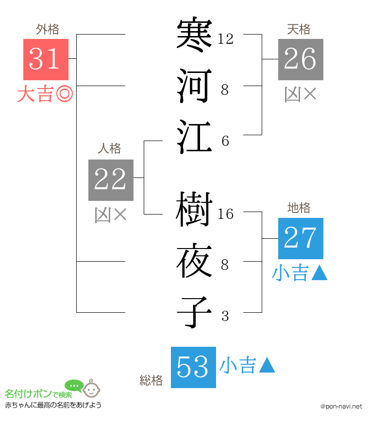 寒河江 樹夜子さんの姓名判断結果
