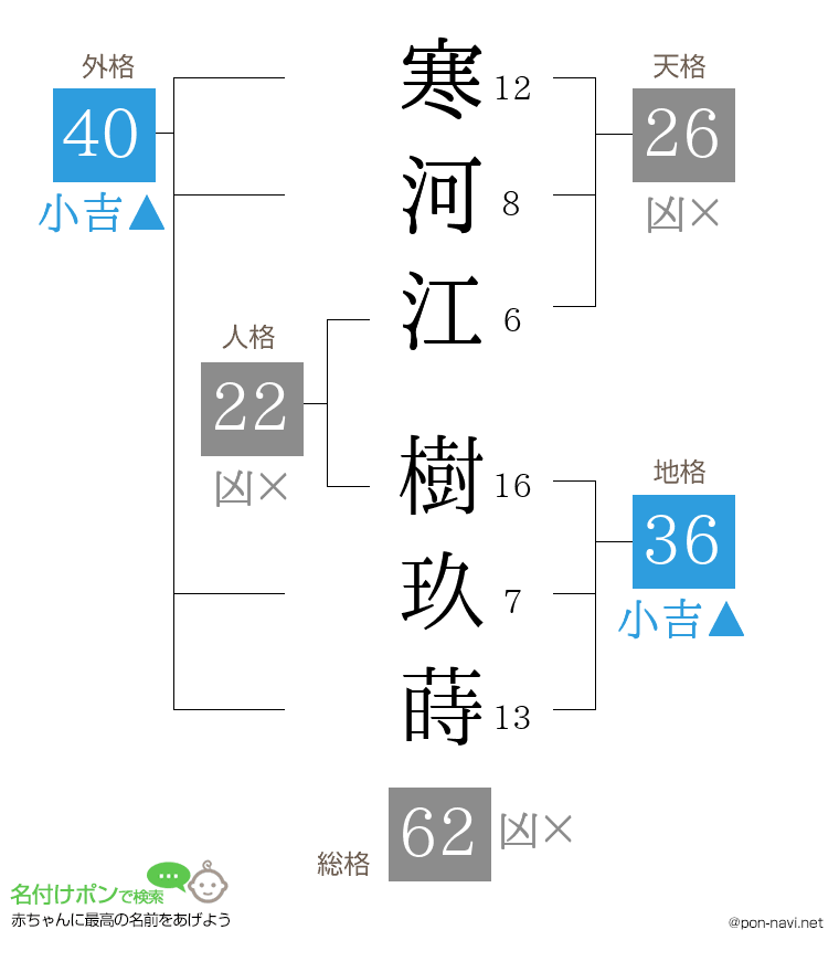 寒河江 樹玖蒔さんの姓名判断結果
