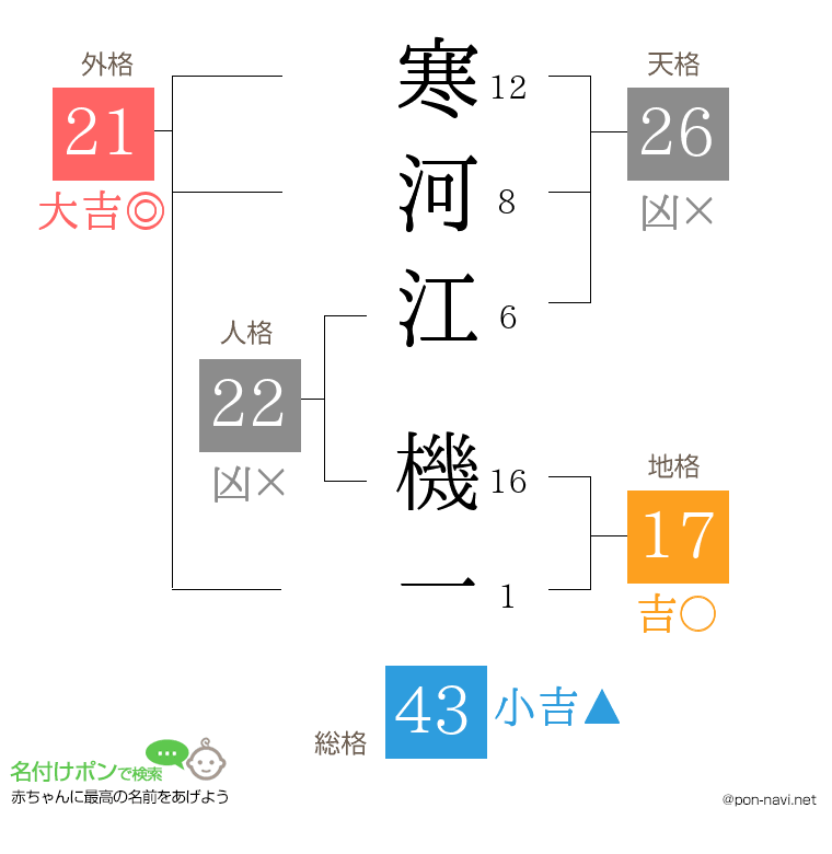 寒河江 機一さんの姓名判断結果