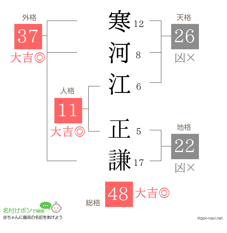寒河江 正謙さんの姓名判断結果