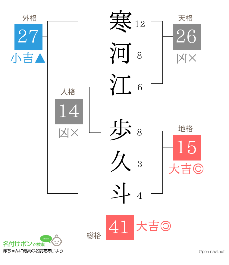 寒河江 歩久斗さんの姓名判断結果