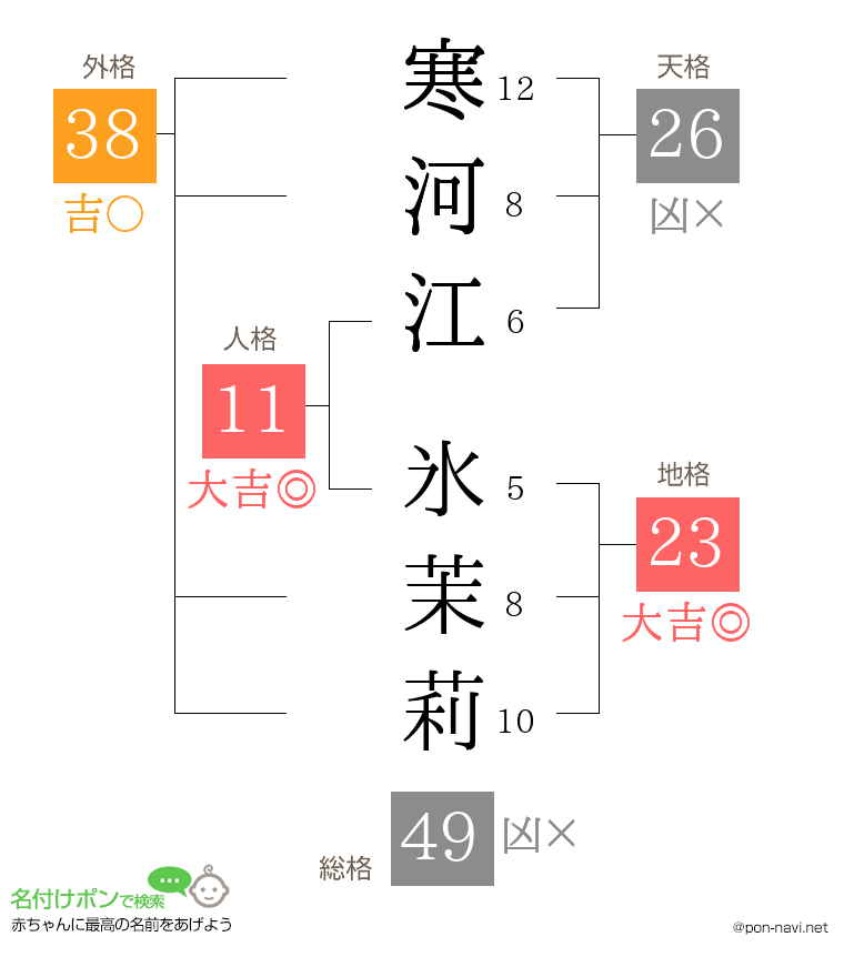 寒河江 氷茉莉さんの姓名判断結果
