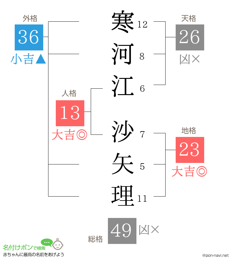 寒河江 沙矢理さんの姓名判断結果