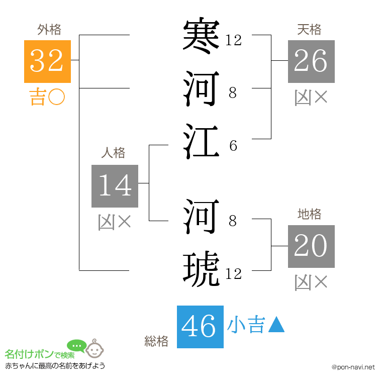 寒河江 河琥さんの姓名判断結果